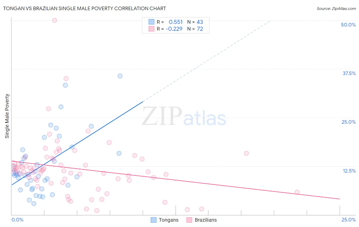 Tongan vs Brazilian Single Male Poverty