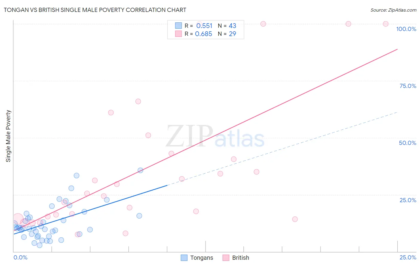 Tongan vs British Single Male Poverty