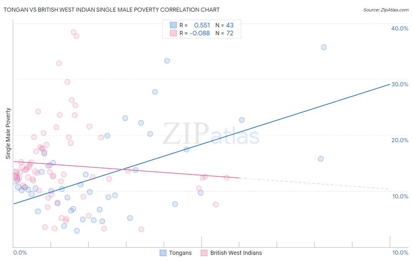 Tongan vs British West Indian Single Male Poverty