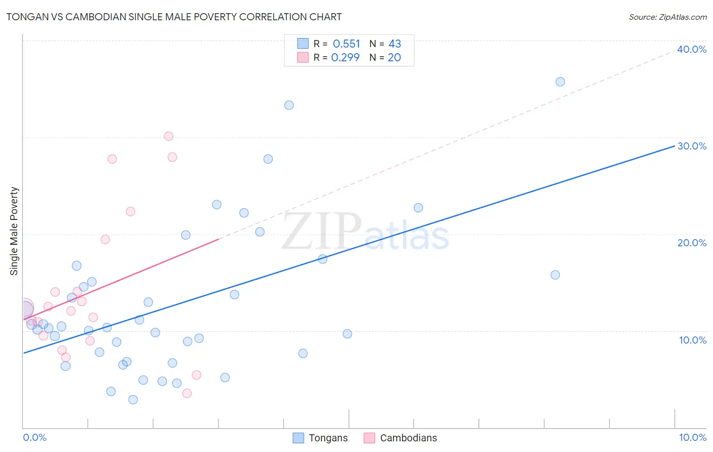 Tongan vs Cambodian Single Male Poverty