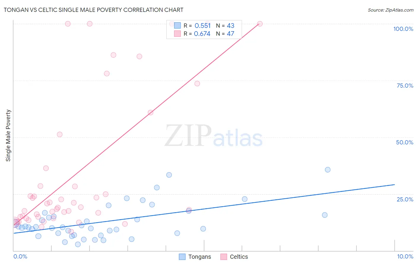 Tongan vs Celtic Single Male Poverty