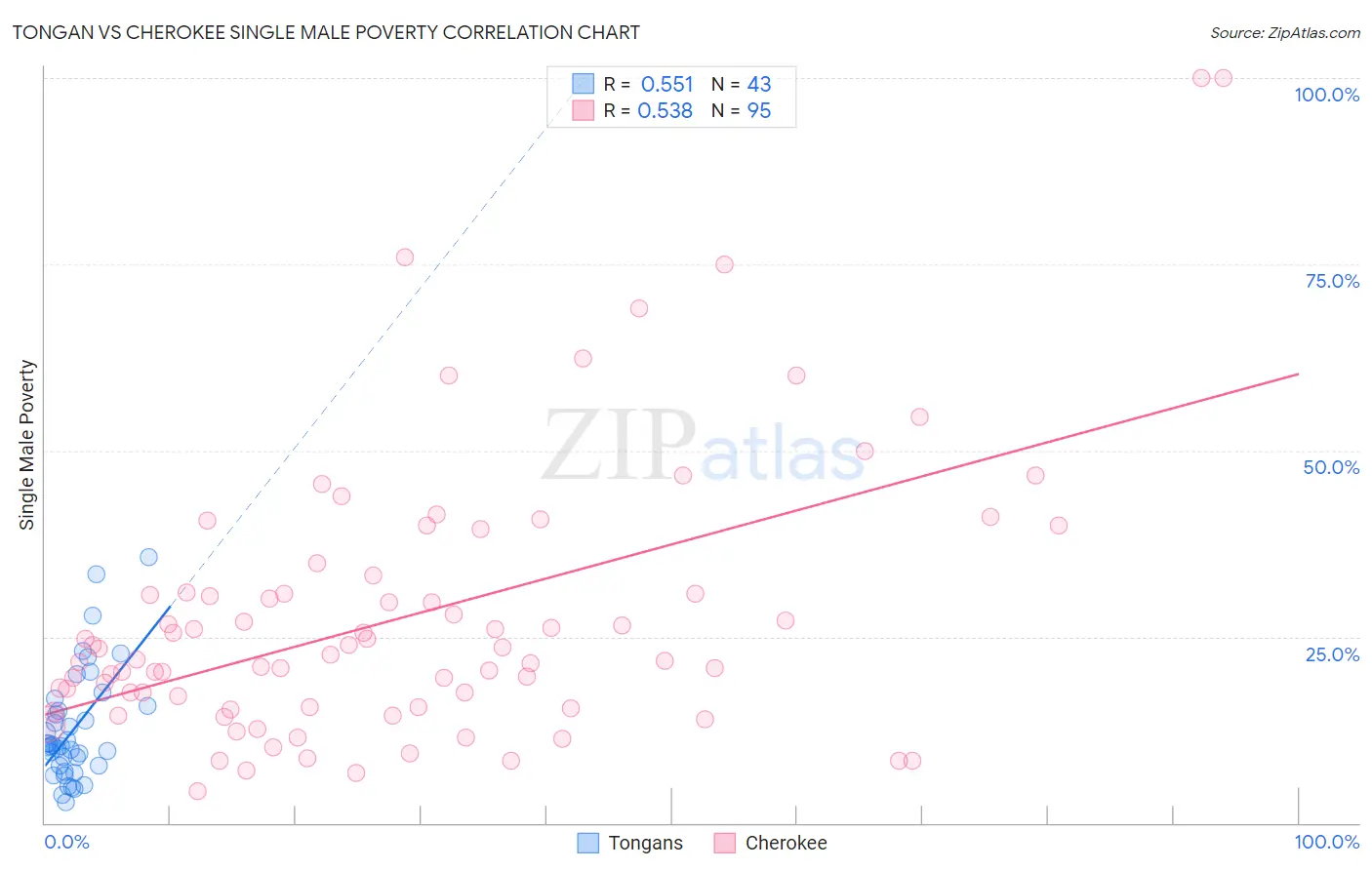 Tongan vs Cherokee Single Male Poverty