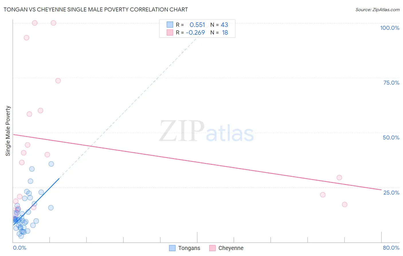 Tongan vs Cheyenne Single Male Poverty