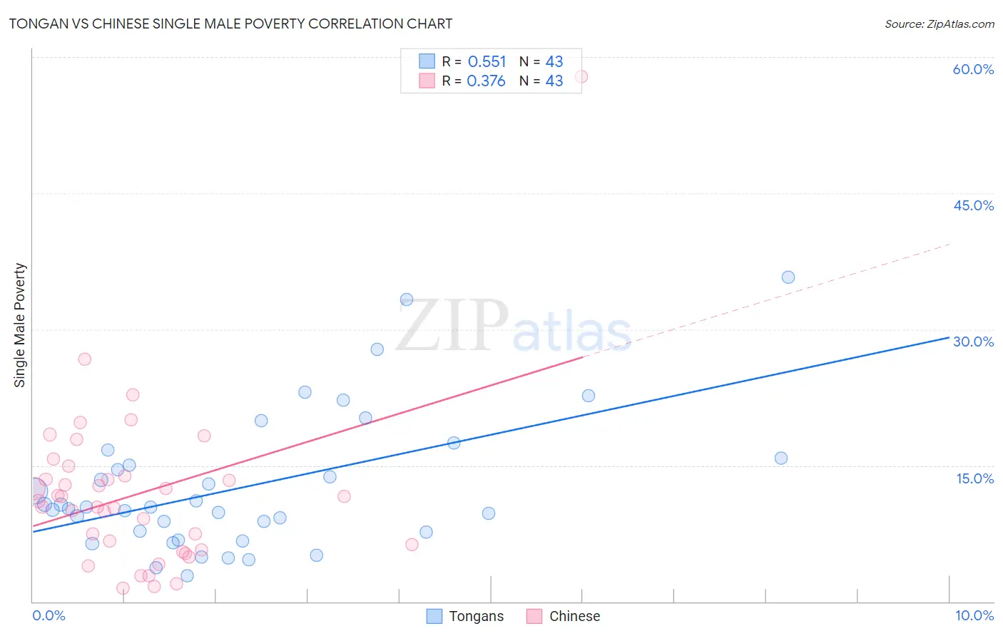 Tongan vs Chinese Single Male Poverty