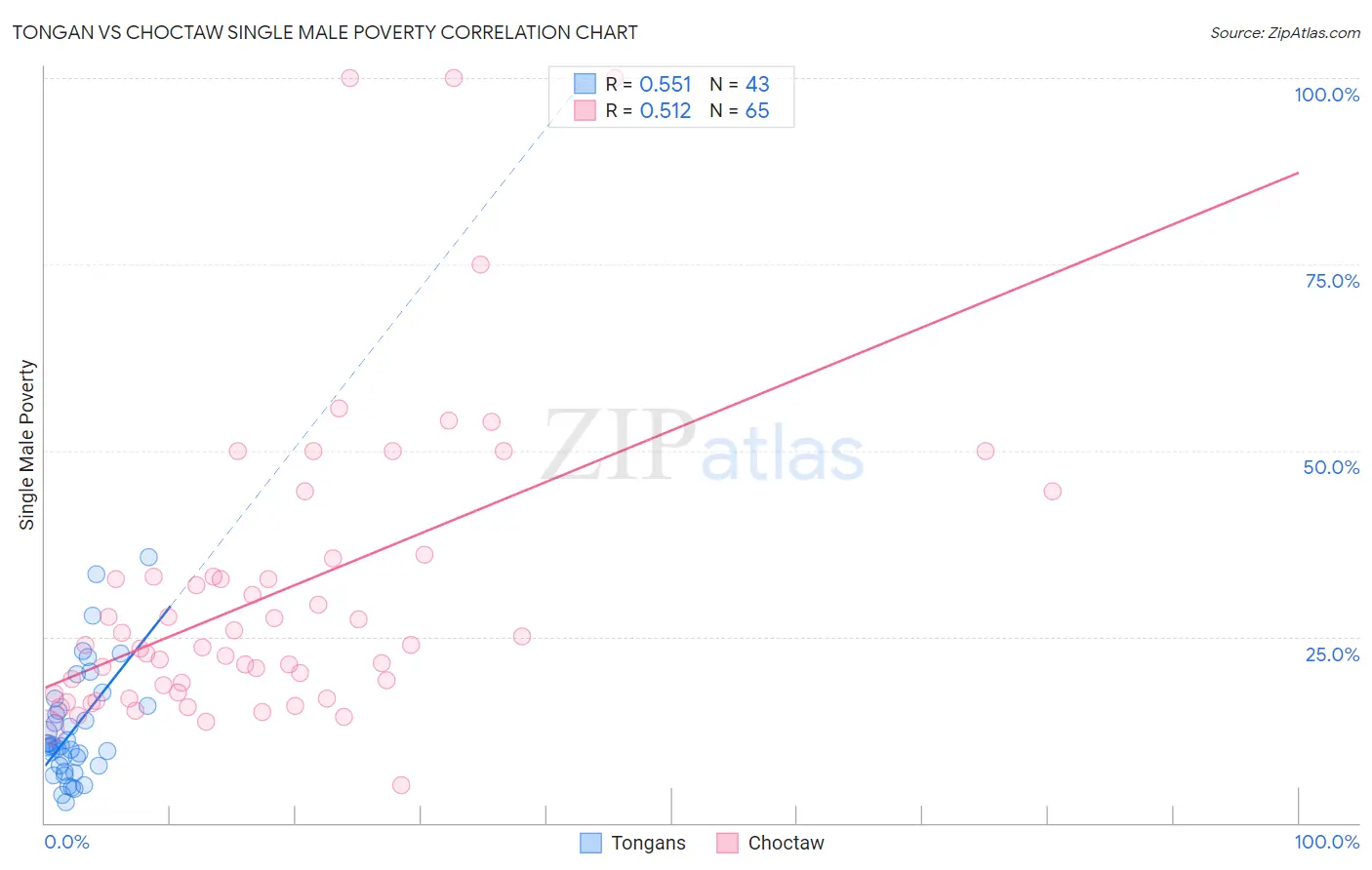 Tongan vs Choctaw Single Male Poverty