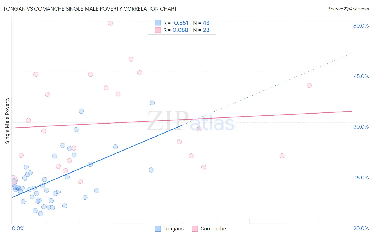 Tongan vs Comanche Single Male Poverty