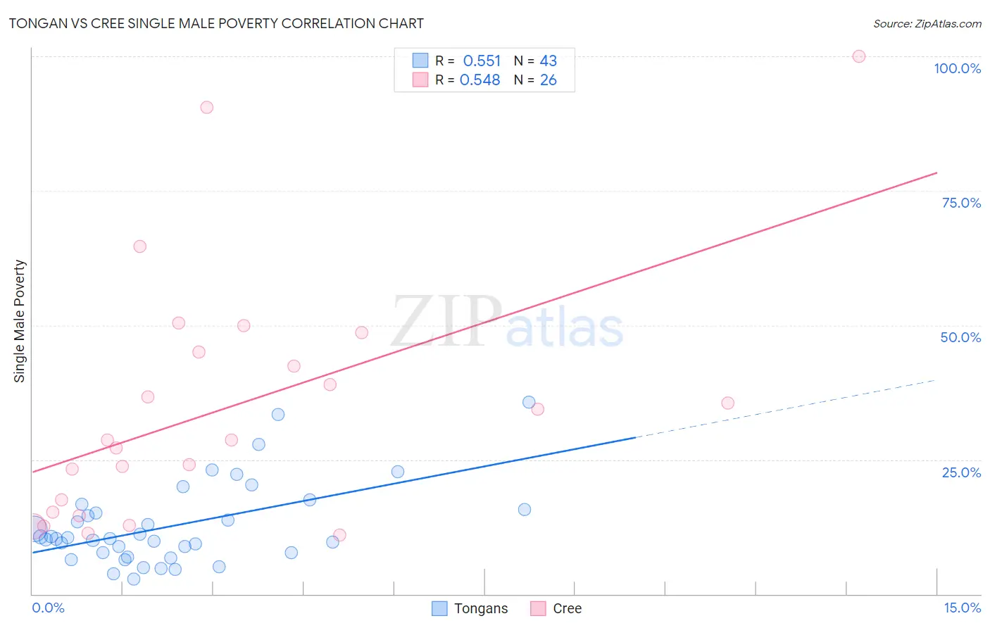 Tongan vs Cree Single Male Poverty