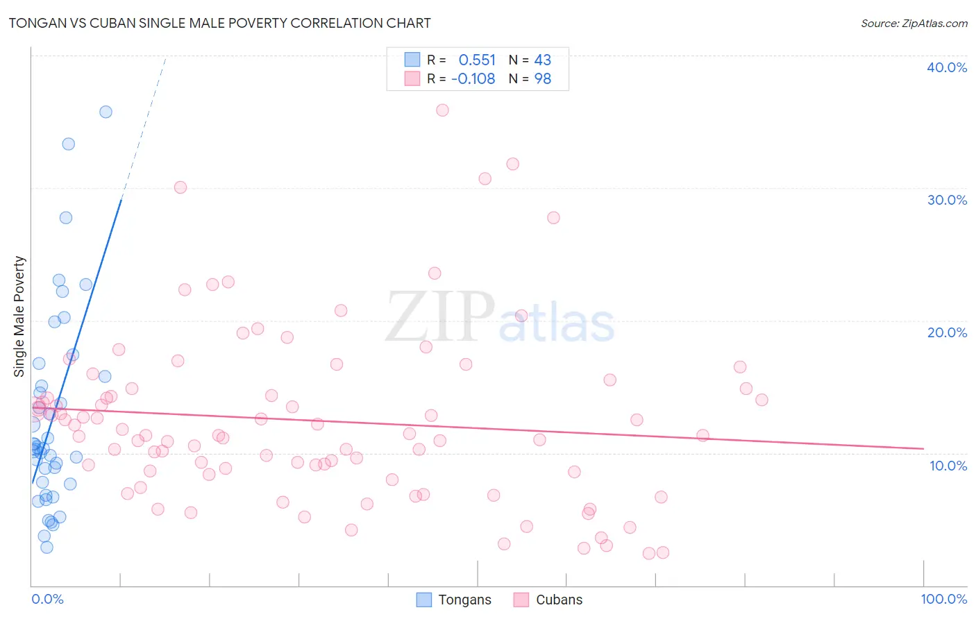 Tongan vs Cuban Single Male Poverty