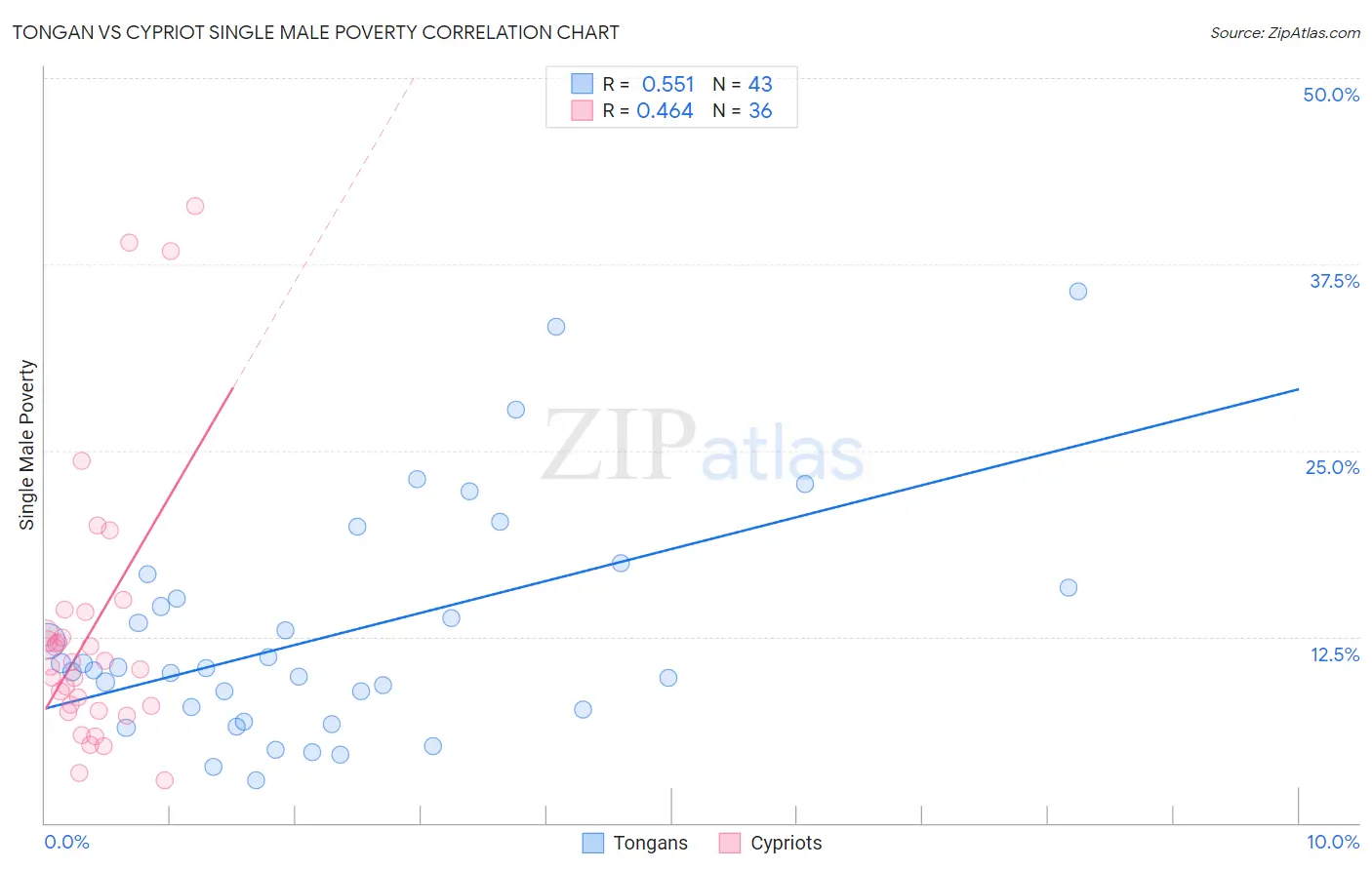 Tongan vs Cypriot Single Male Poverty