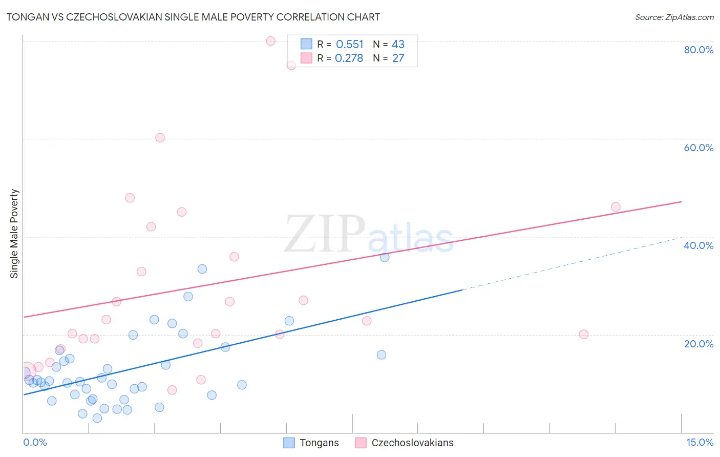 Tongan vs Czechoslovakian Single Male Poverty