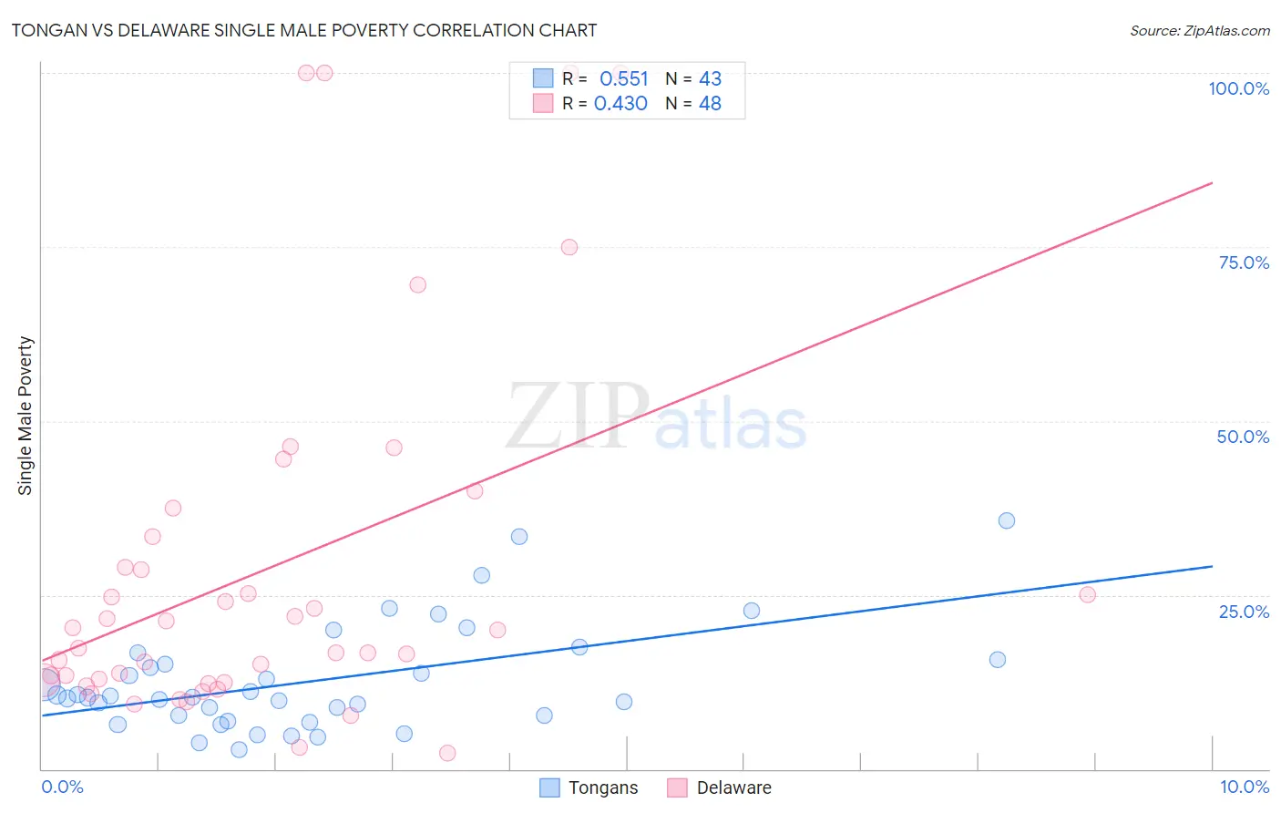 Tongan vs Delaware Single Male Poverty