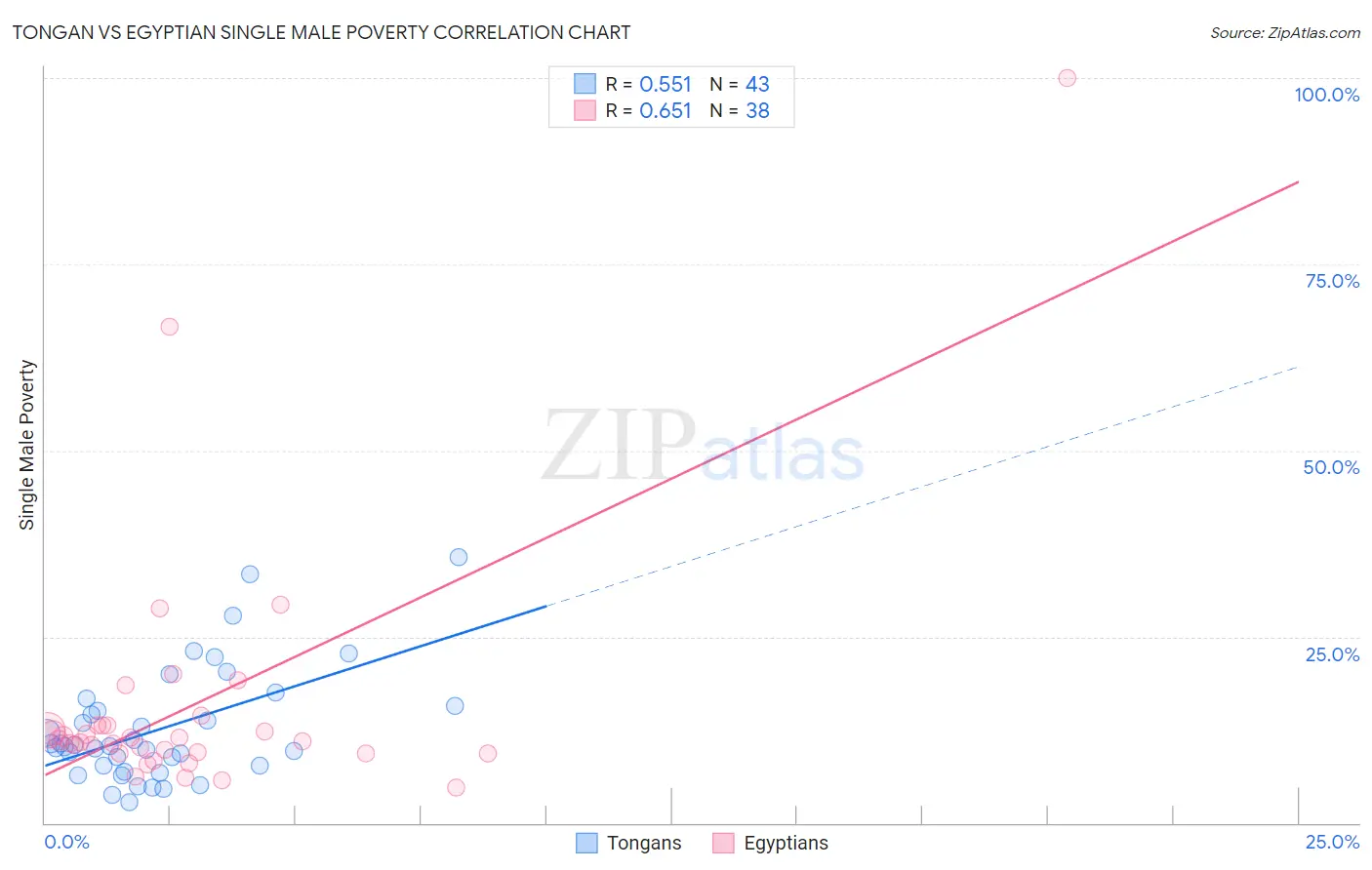 Tongan vs Egyptian Single Male Poverty