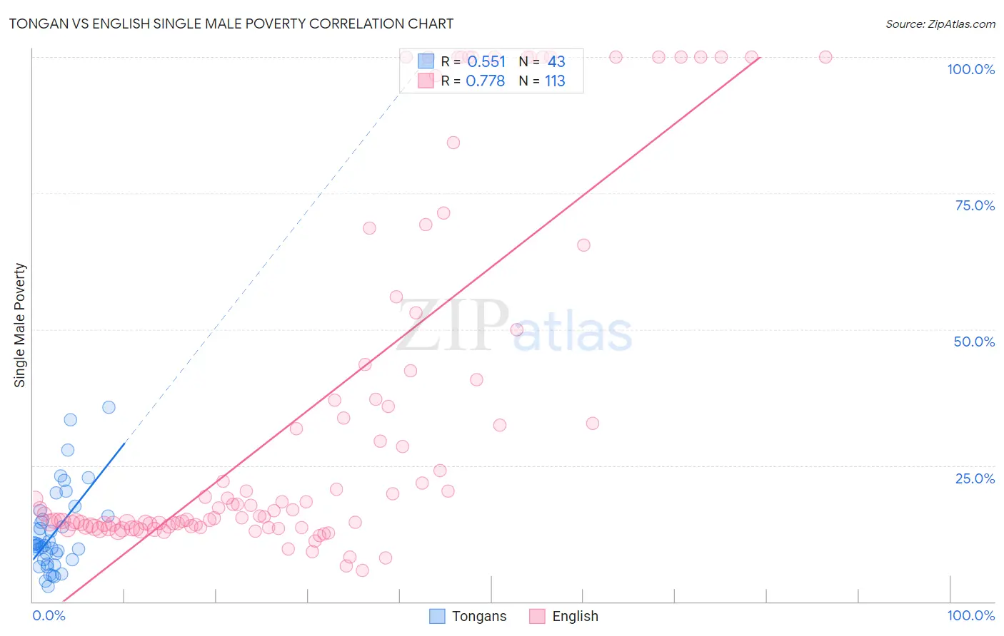 Tongan vs English Single Male Poverty