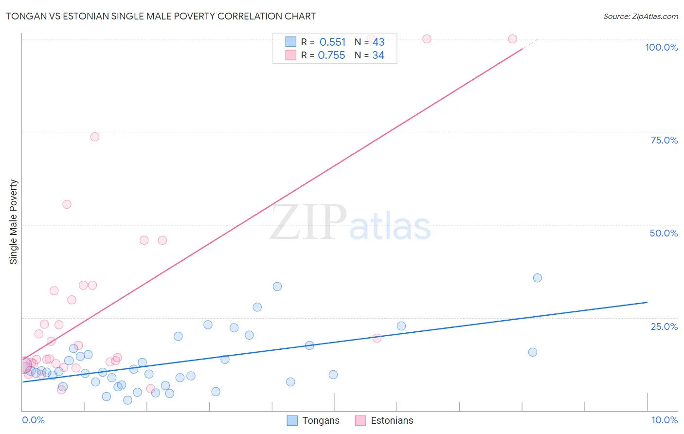 Tongan vs Estonian Single Male Poverty