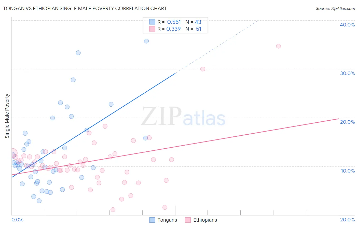 Tongan vs Ethiopian Single Male Poverty