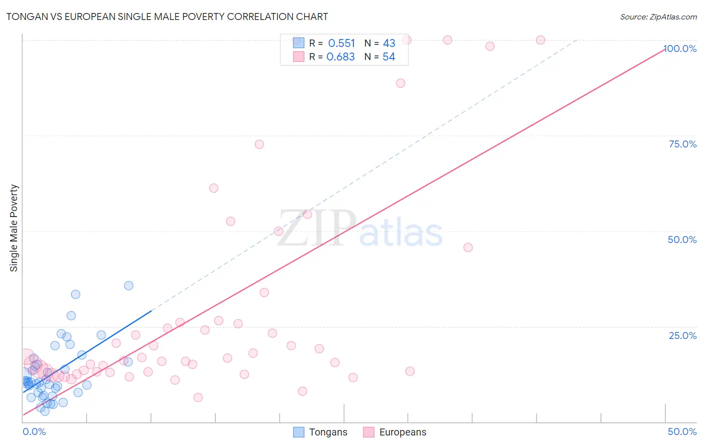 Tongan vs European Single Male Poverty