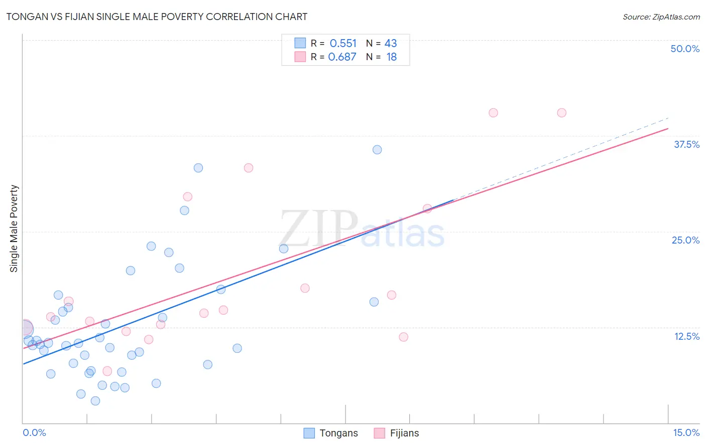 Tongan vs Fijian Single Male Poverty