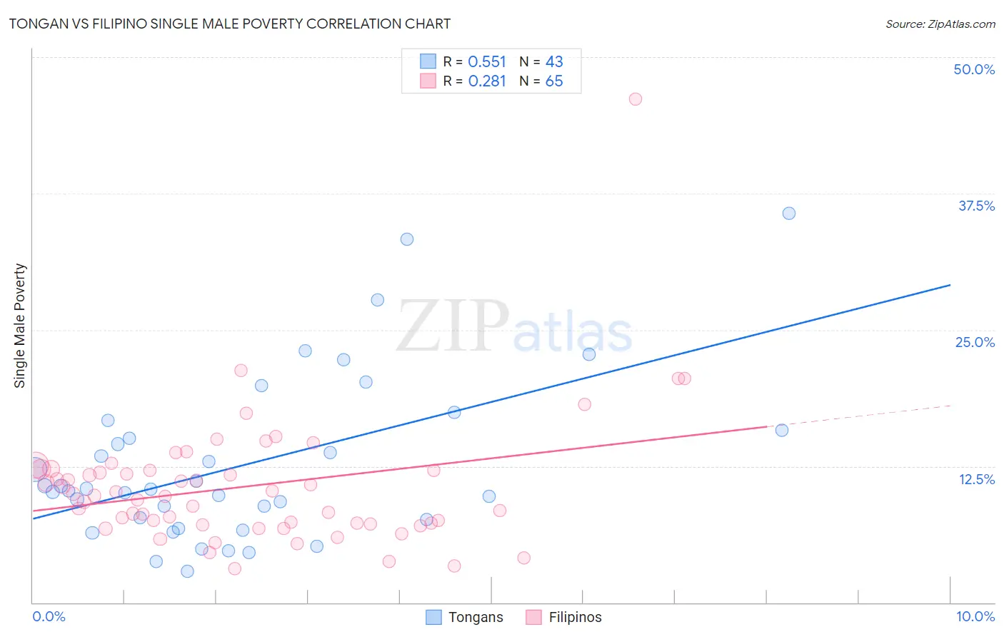 Tongan vs Filipino Single Male Poverty