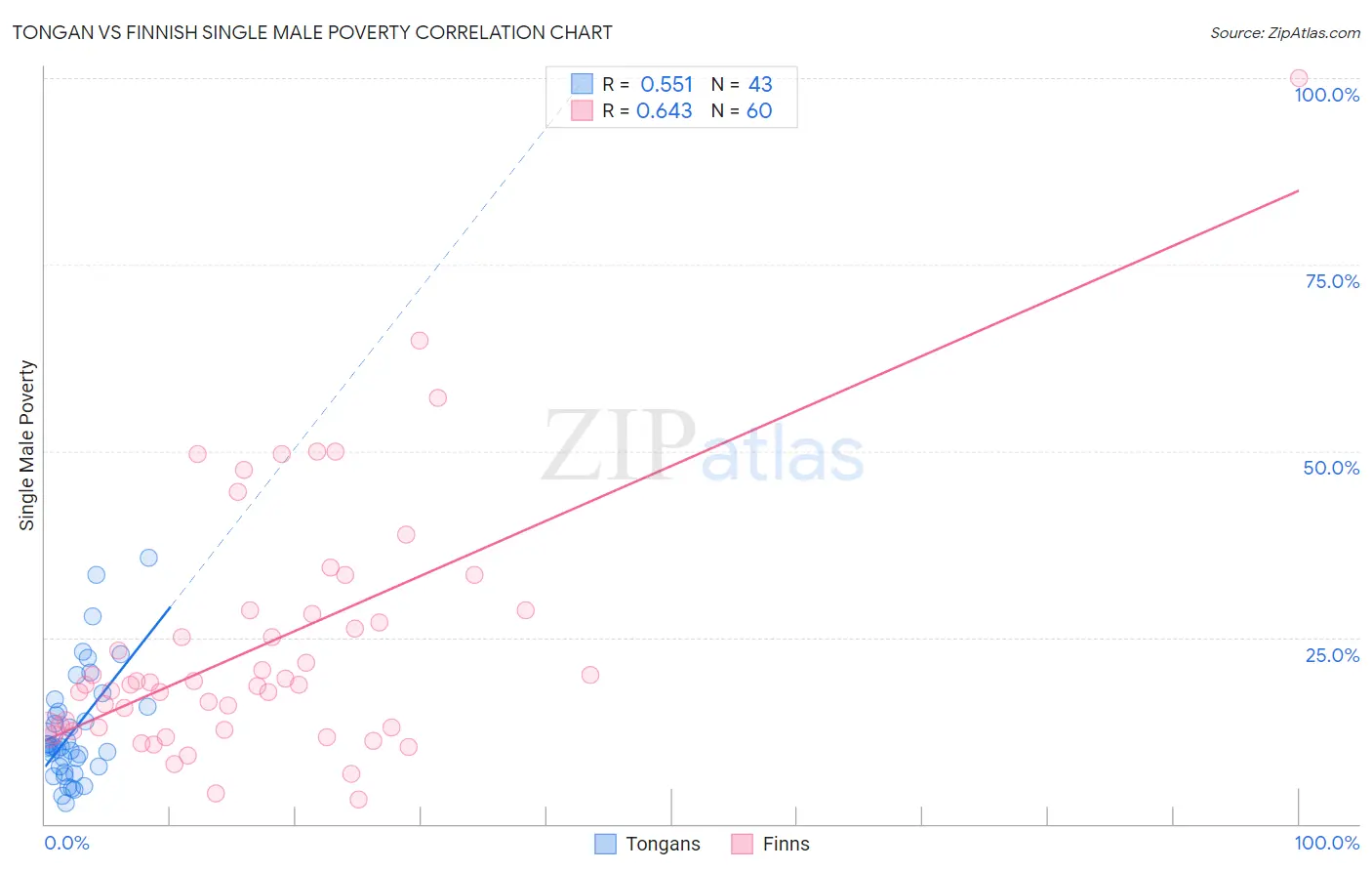 Tongan vs Finnish Single Male Poverty