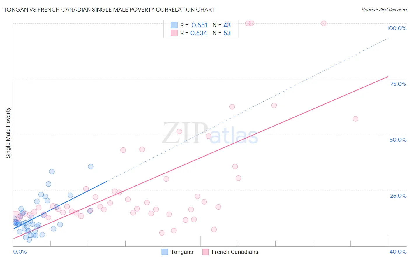 Tongan vs French Canadian Single Male Poverty