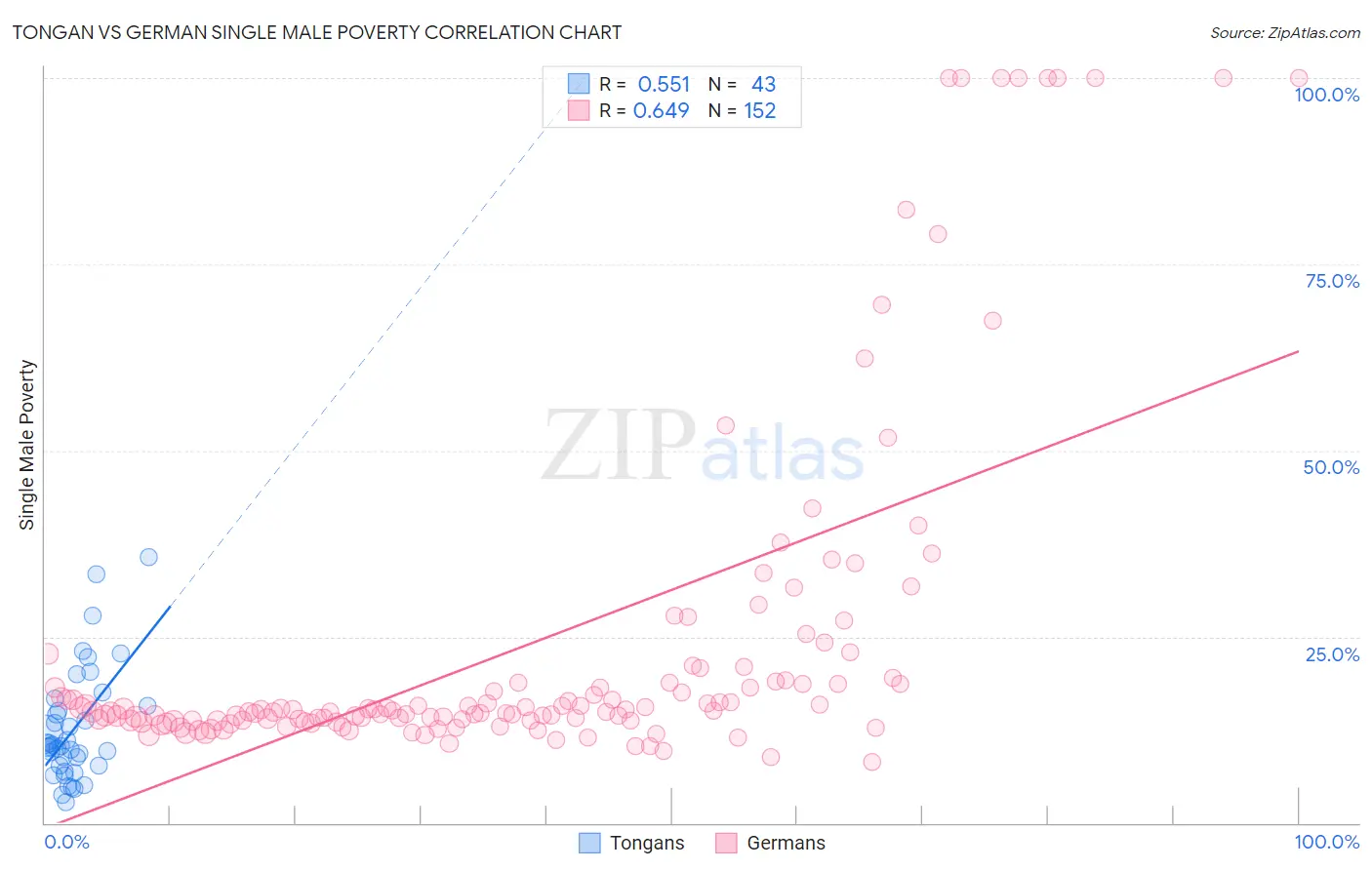 Tongan vs German Single Male Poverty