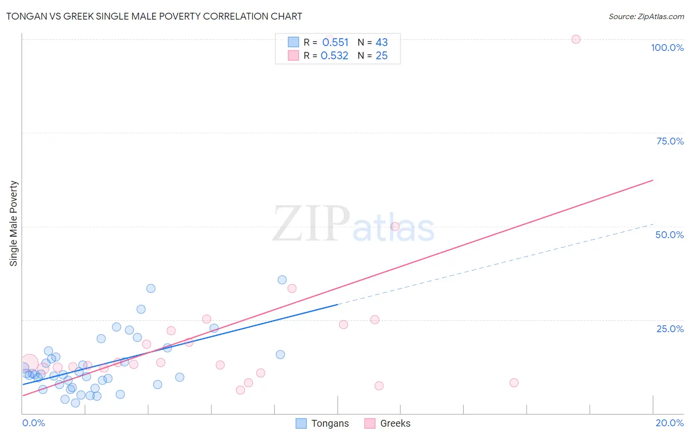 Tongan vs Greek Single Male Poverty