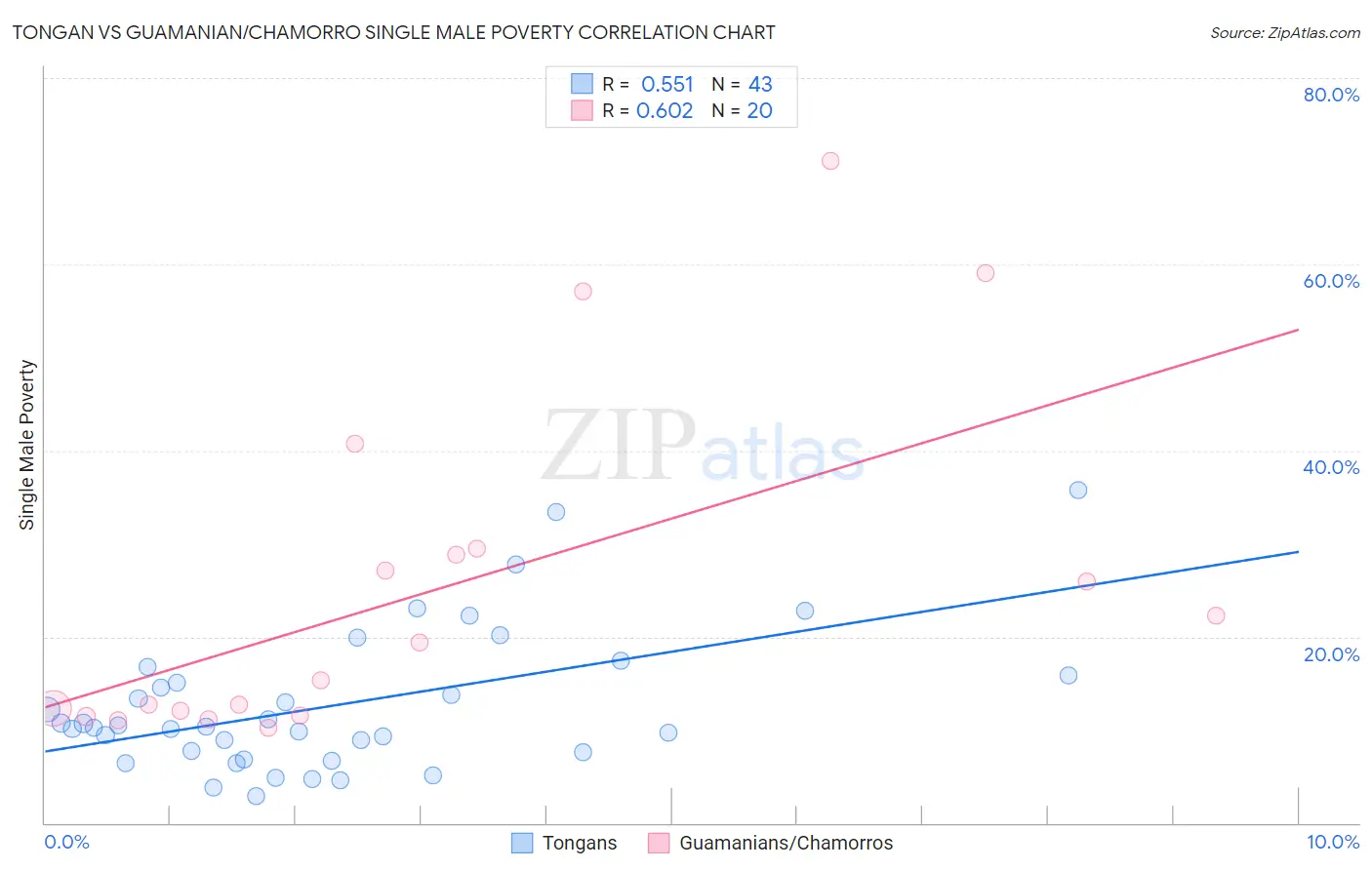 Tongan vs Guamanian/Chamorro Single Male Poverty