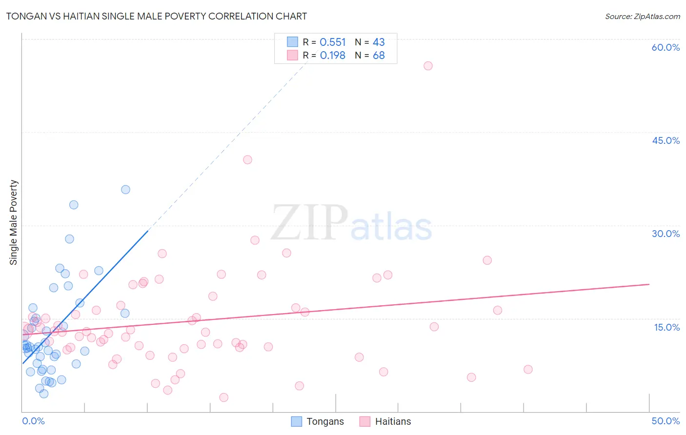 Tongan vs Haitian Single Male Poverty