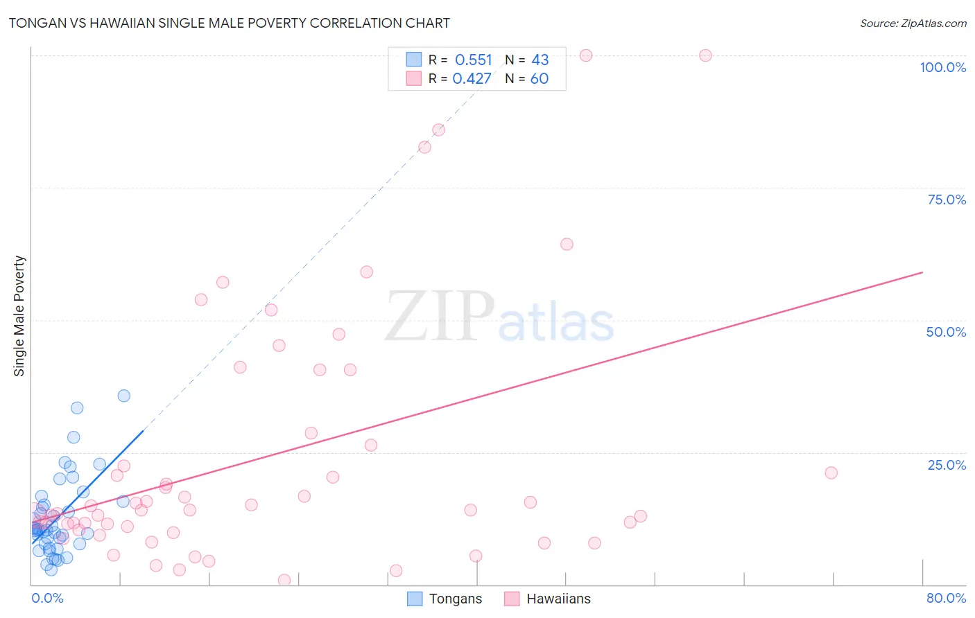 Tongan vs Hawaiian Single Male Poverty