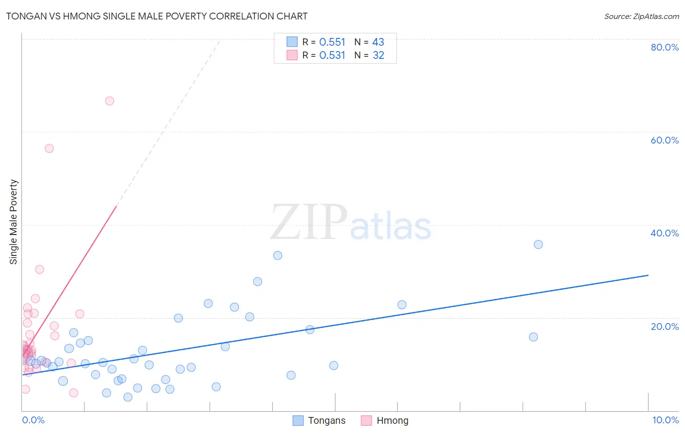 Tongan vs Hmong Single Male Poverty