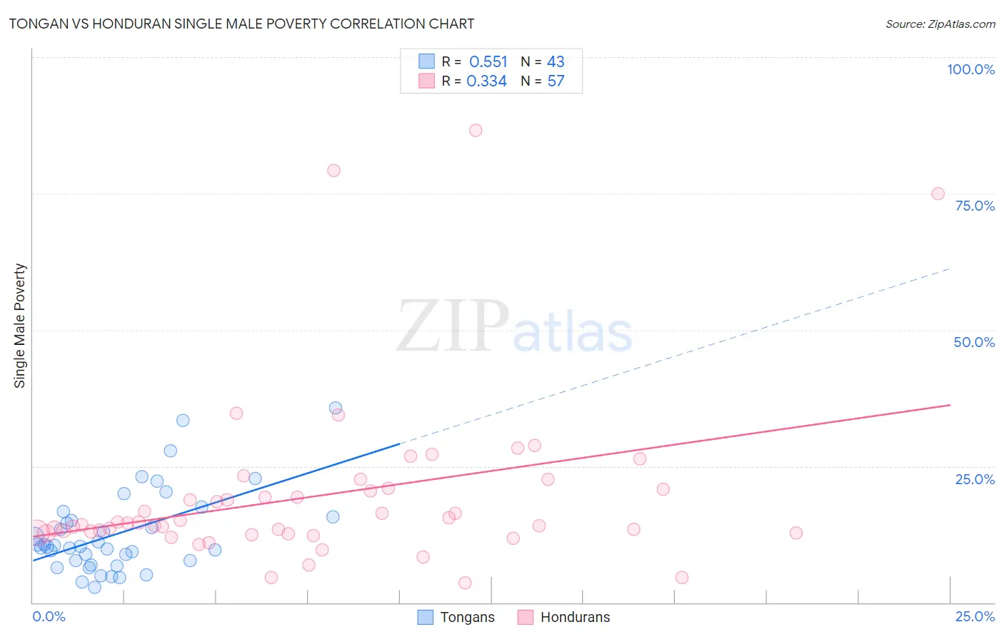 Tongan vs Honduran Single Male Poverty