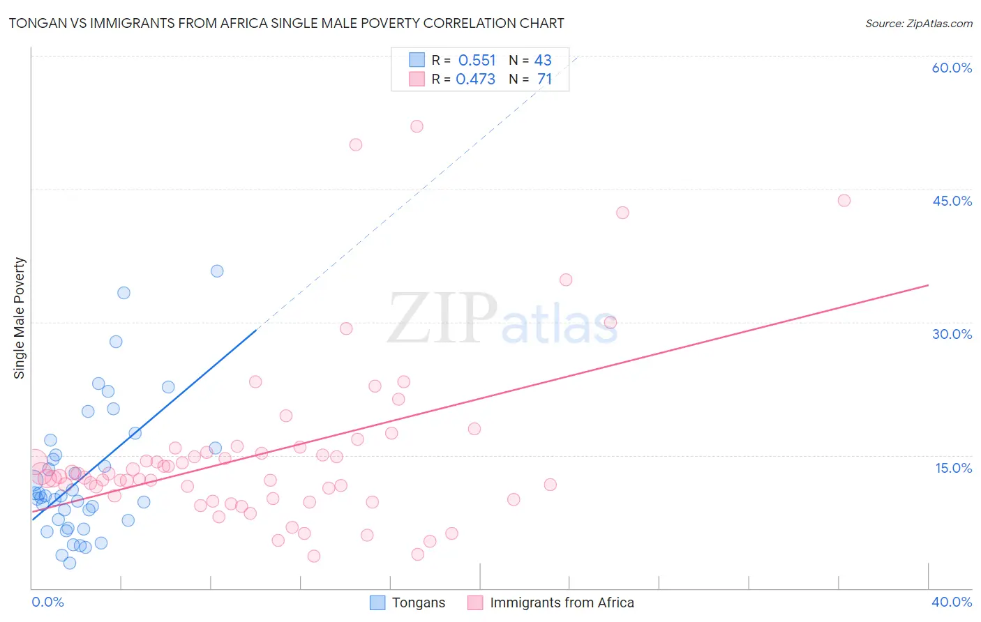 Tongan vs Immigrants from Africa Single Male Poverty