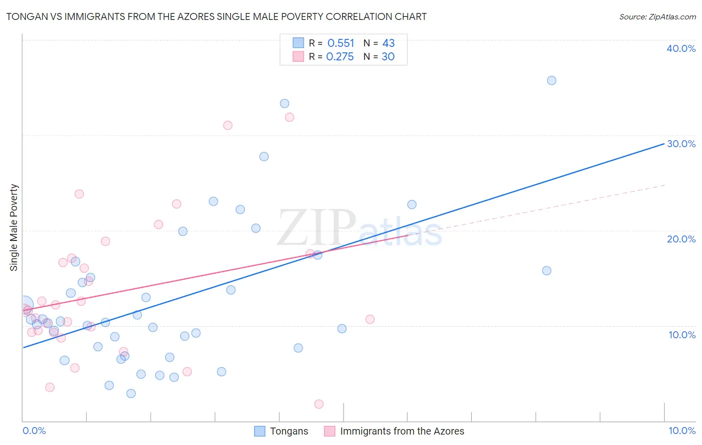 Tongan vs Immigrants from the Azores Single Male Poverty