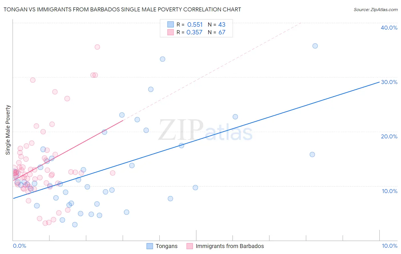 Tongan vs Immigrants from Barbados Single Male Poverty