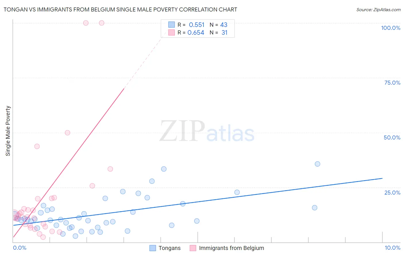 Tongan vs Immigrants from Belgium Single Male Poverty