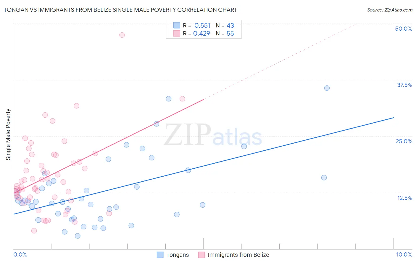 Tongan vs Immigrants from Belize Single Male Poverty