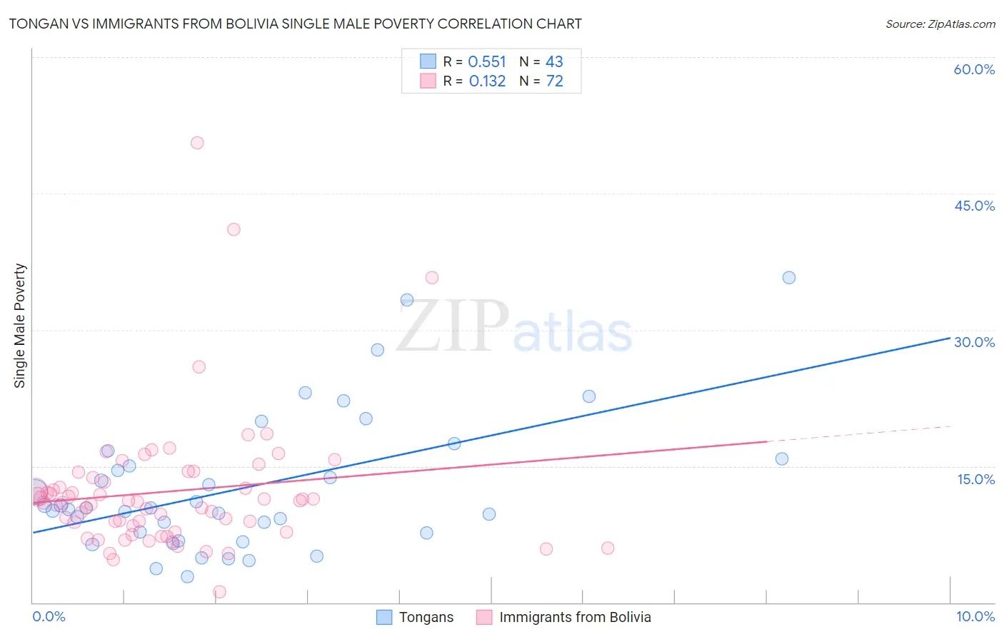 Tongan vs Immigrants from Bolivia Single Male Poverty