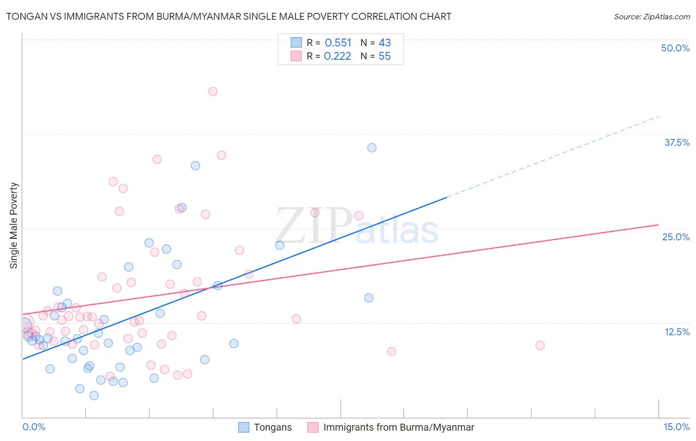 Tongan vs Immigrants from Burma/Myanmar Single Male Poverty