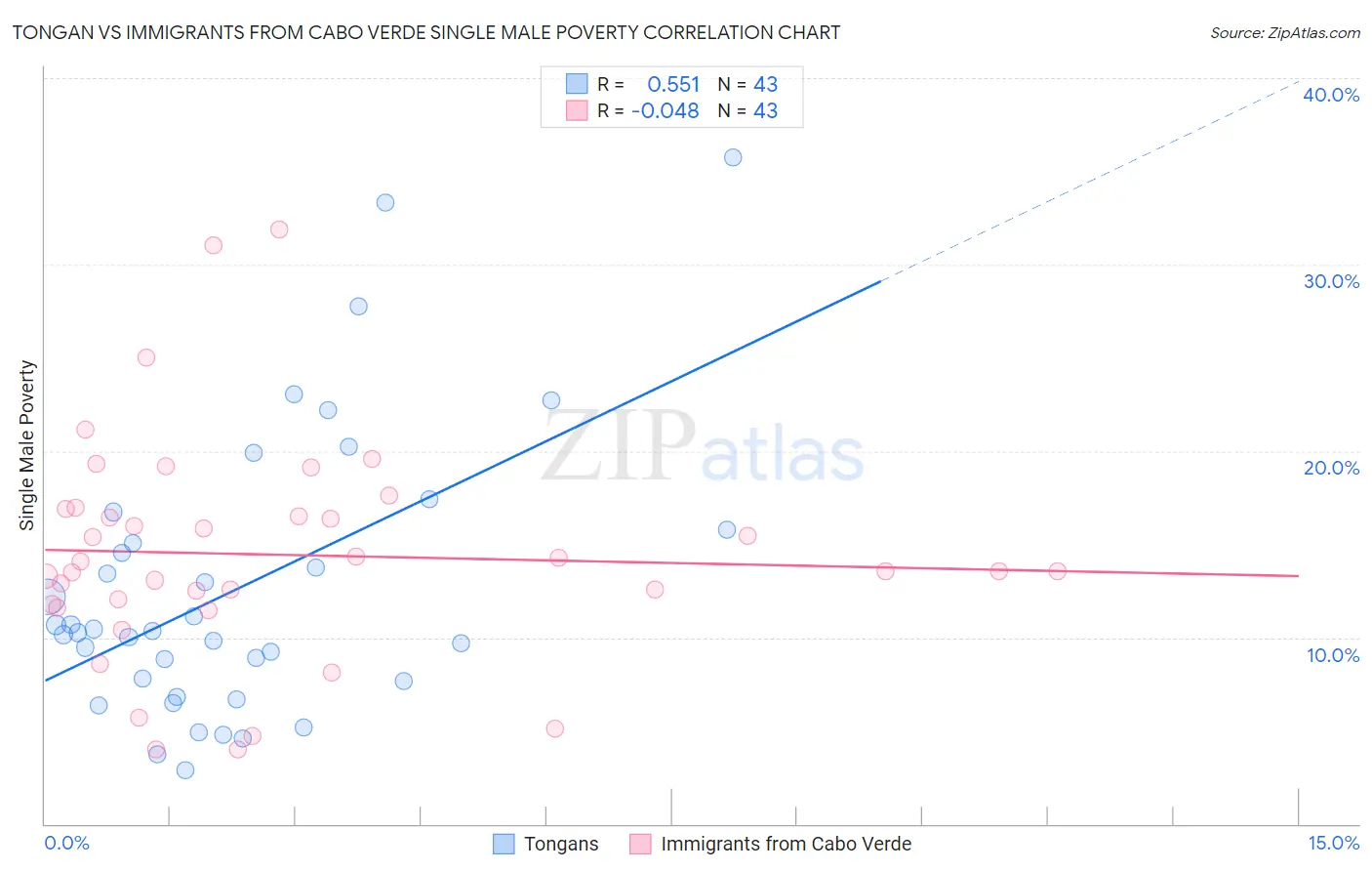 Tongan vs Immigrants from Cabo Verde Single Male Poverty