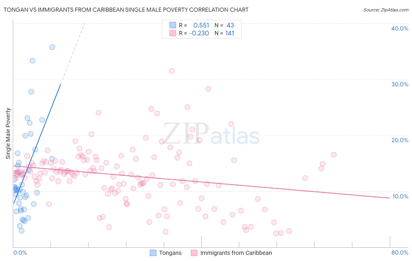 Tongan vs Immigrants from Caribbean Single Male Poverty