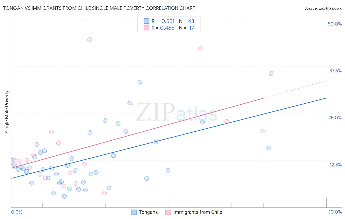 Tongan vs Immigrants from Chile Single Male Poverty