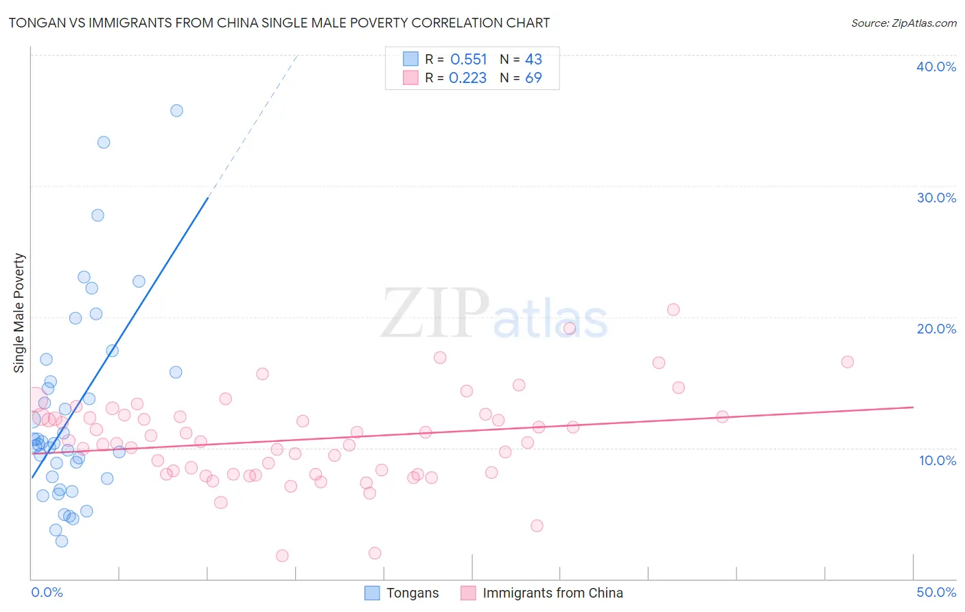 Tongan vs Immigrants from China Single Male Poverty