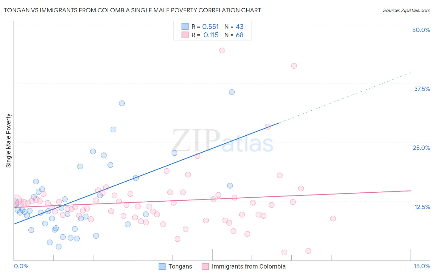 Tongan vs Immigrants from Colombia Single Male Poverty