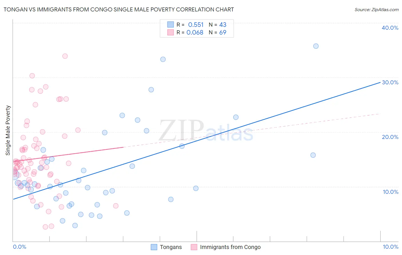 Tongan vs Immigrants from Congo Single Male Poverty