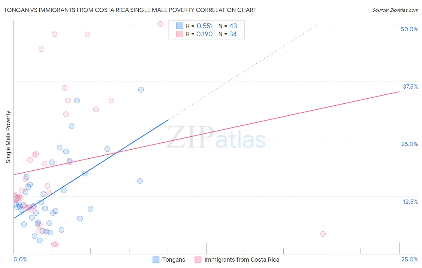 Tongan vs Immigrants from Costa Rica Single Male Poverty