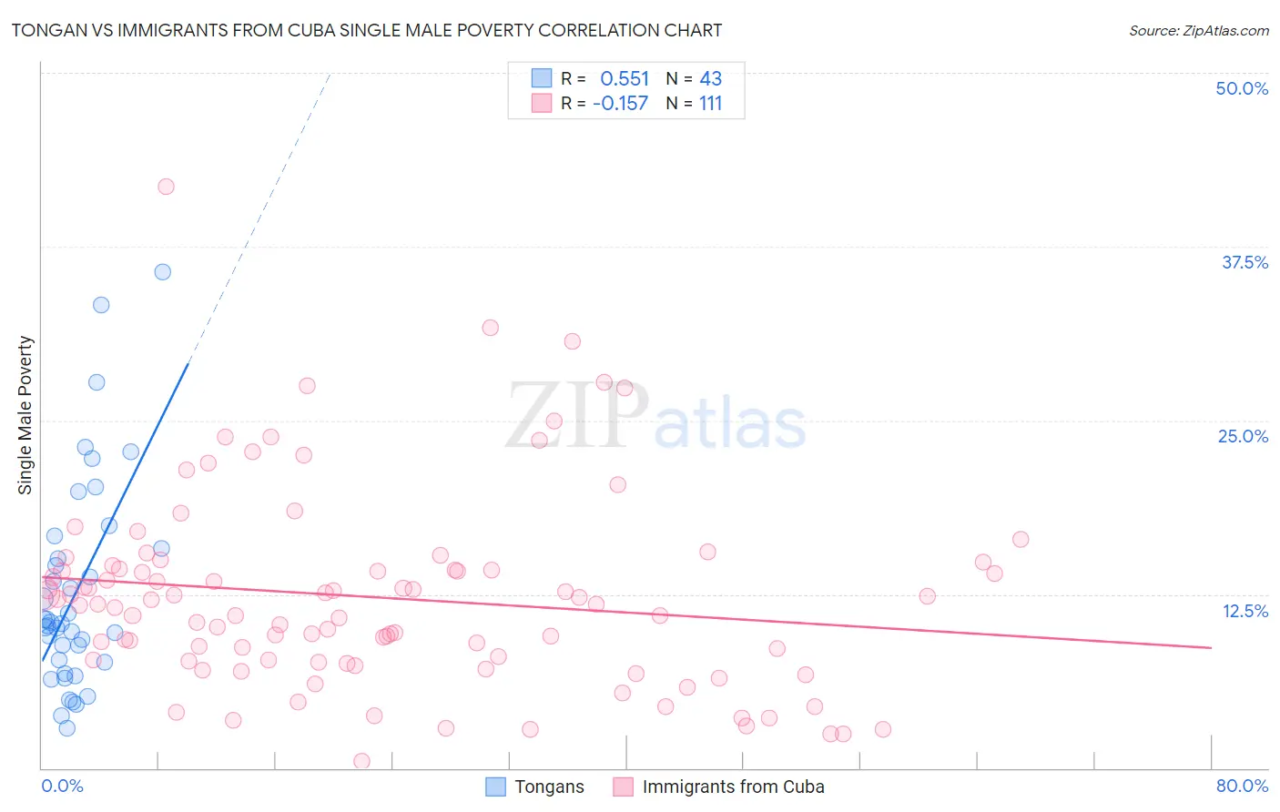 Tongan vs Immigrants from Cuba Single Male Poverty