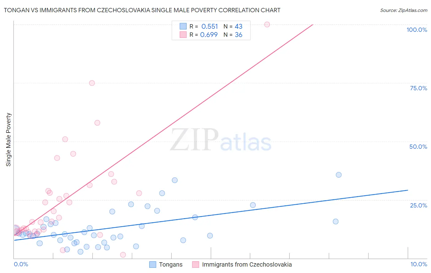 Tongan vs Immigrants from Czechoslovakia Single Male Poverty