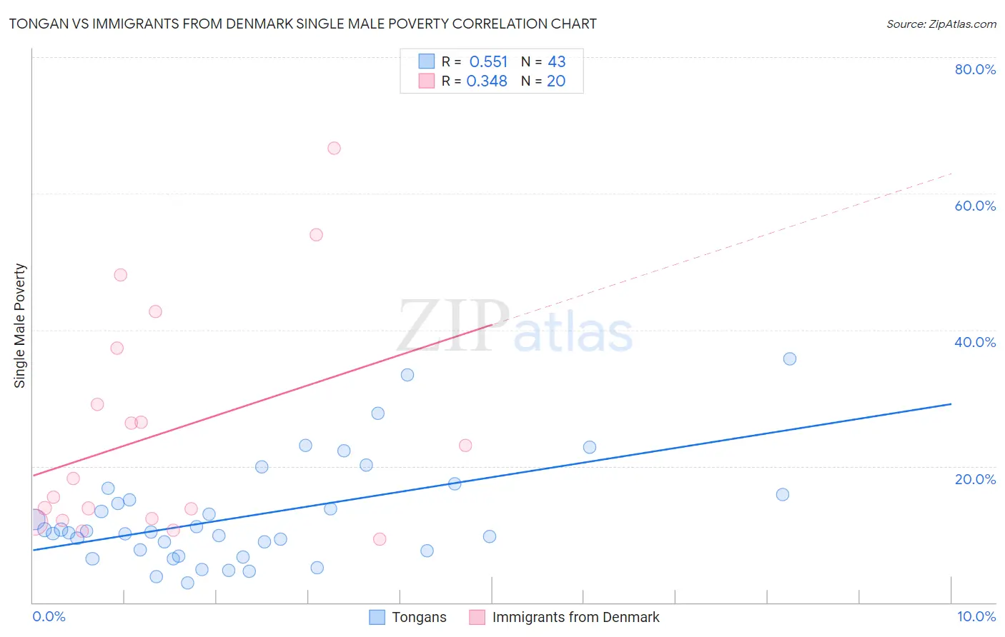 Tongan vs Immigrants from Denmark Single Male Poverty