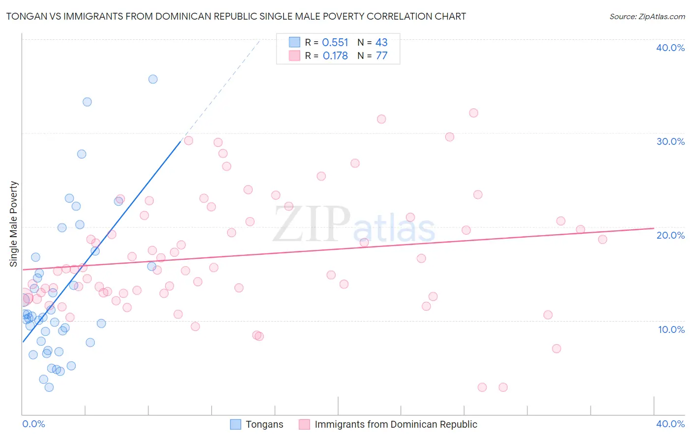Tongan vs Immigrants from Dominican Republic Single Male Poverty