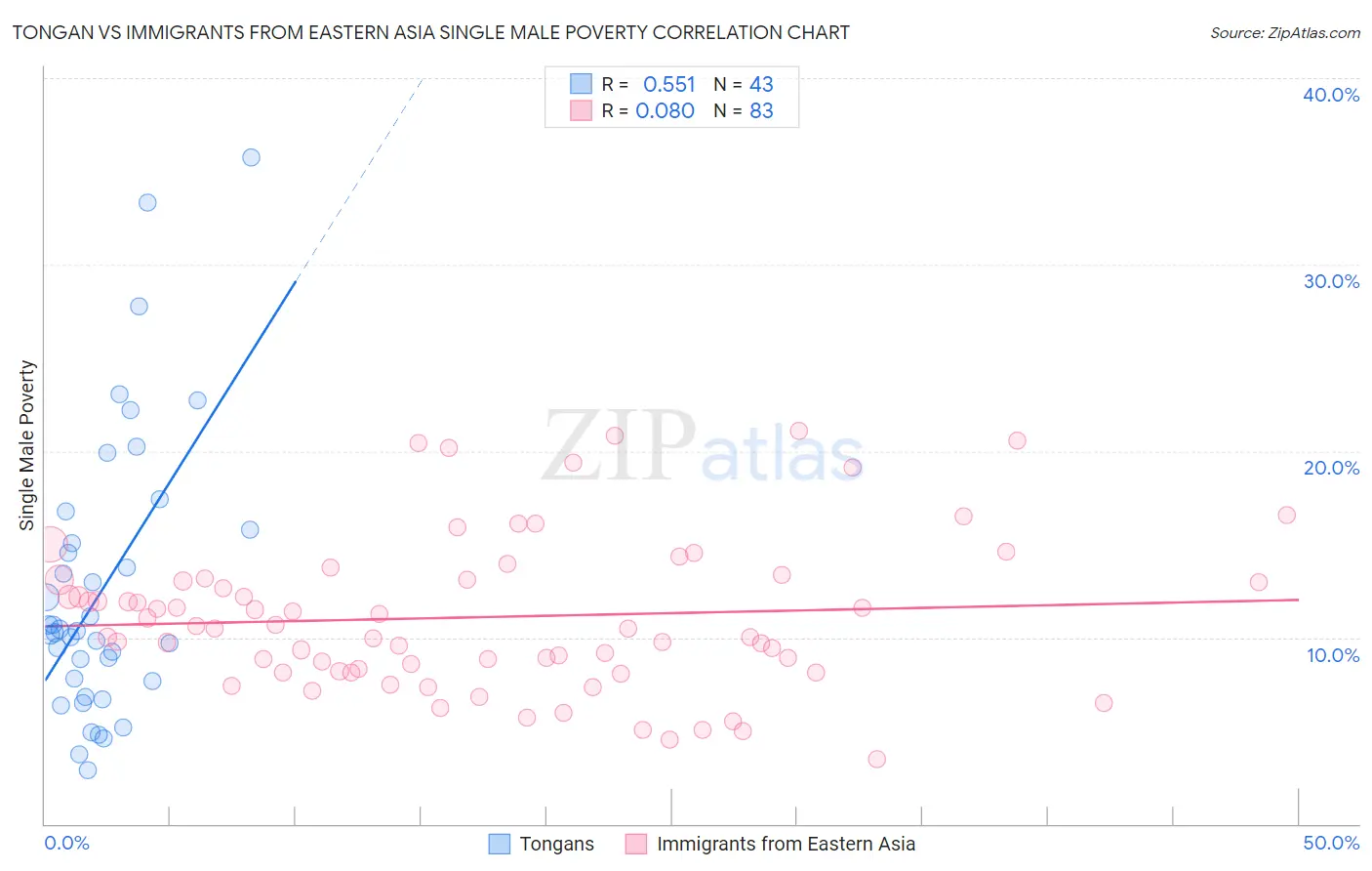 Tongan vs Immigrants from Eastern Asia Single Male Poverty